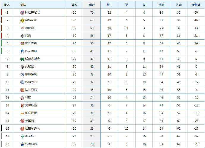  拜仁慕尼黑客场击败莱比锡，积分榜优势扩大  
